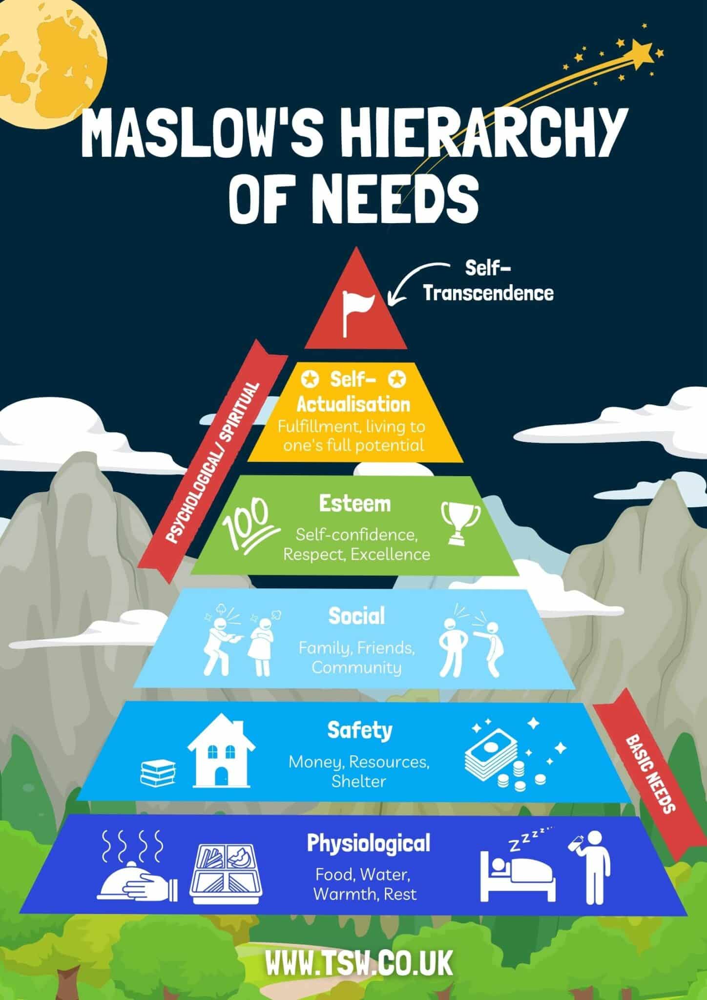 Maslow's Pyramid Hierarchy showing 6 levels of motivation