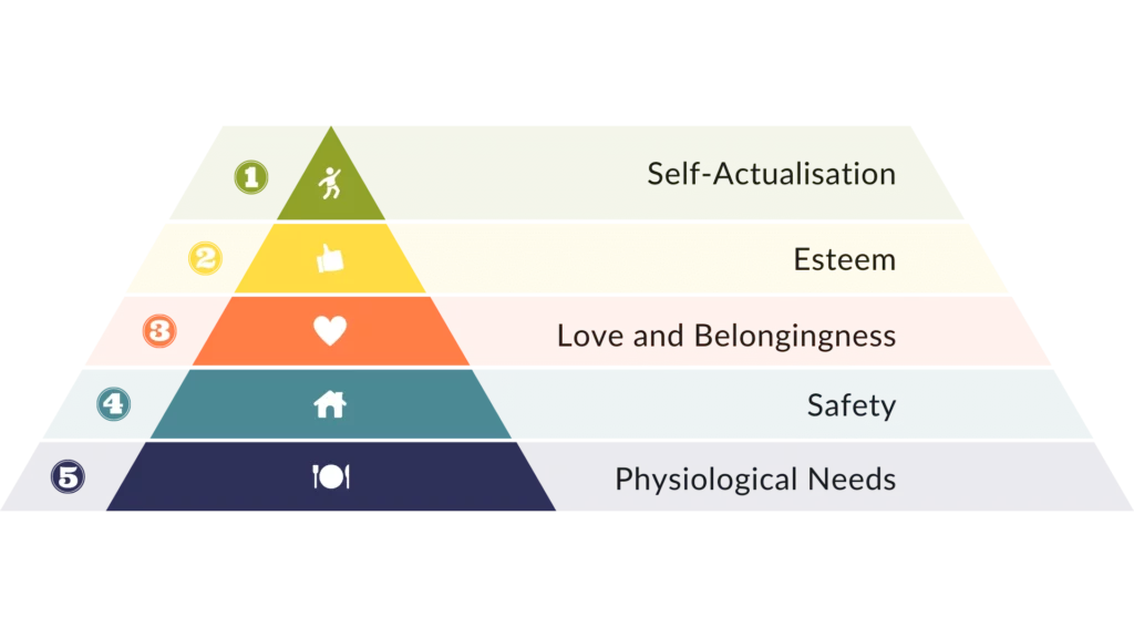 Maslow's Hierarchy of Needs Diagram
