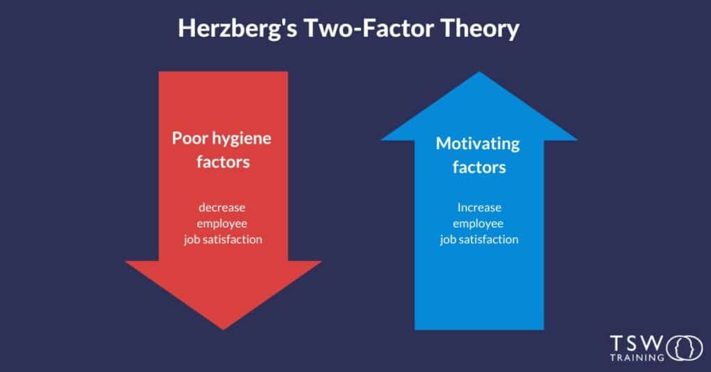 Herzbergs two-factor theory diagram