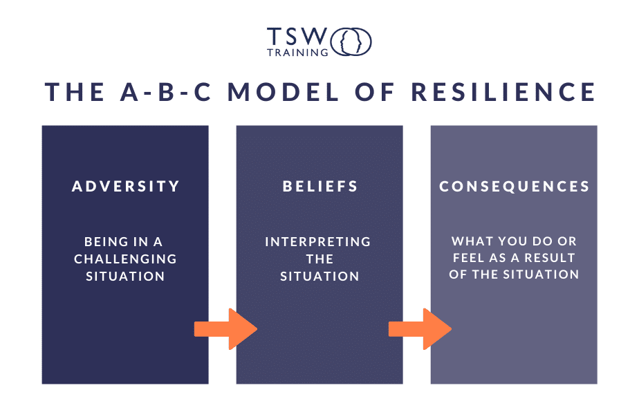 The A-B-C Model of Resilience