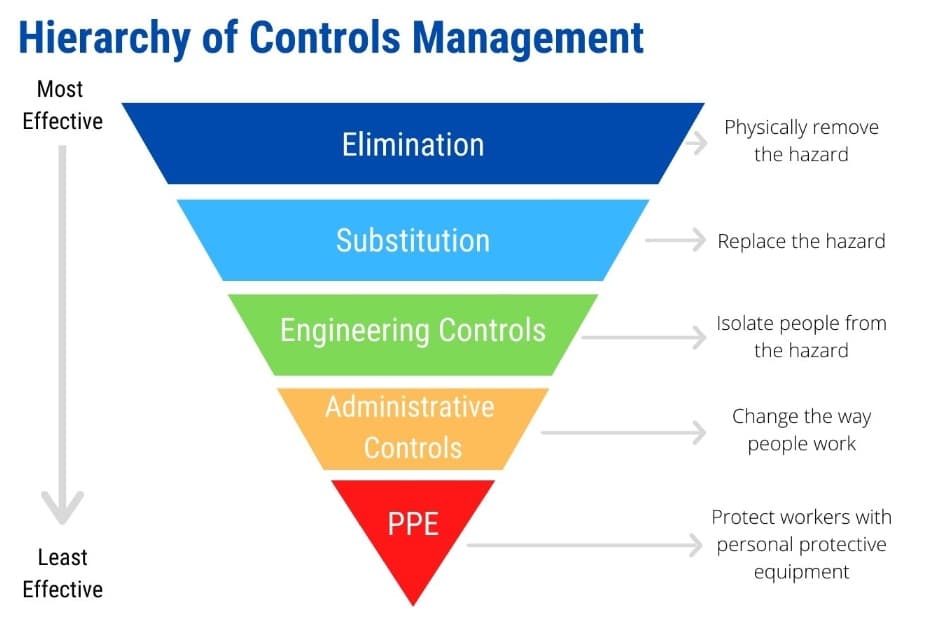 The hierarchy of control - an upside down pyramid