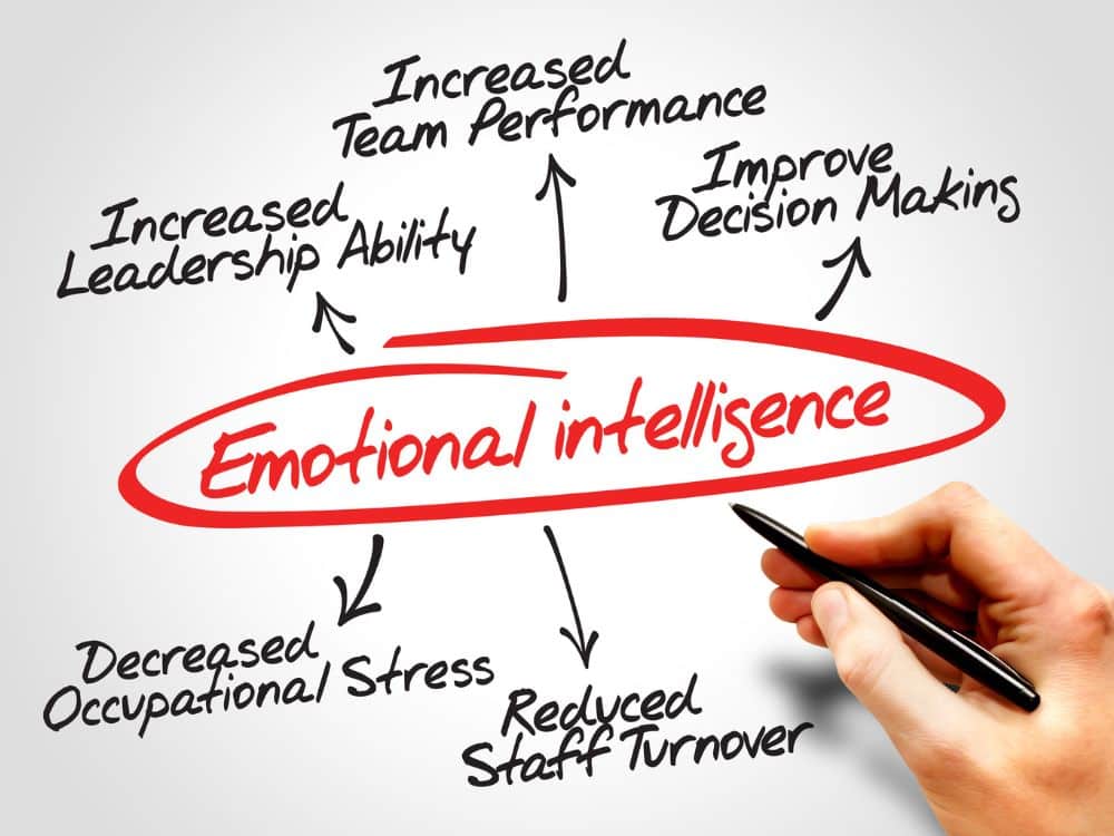 Emotional Intelligence Business Benefits Spider Diagram