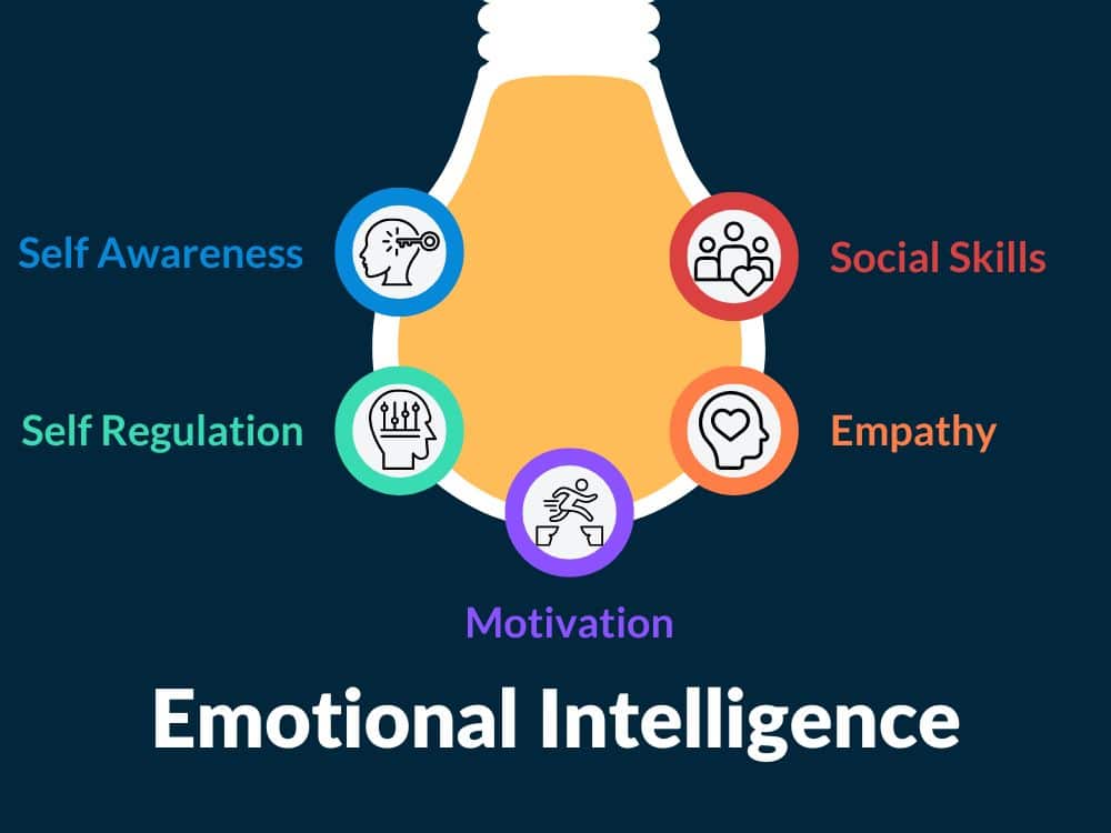 Diagram showing the five elements covered in TSW's emotional intelligence training course. The diagram illustrates Self-awareness, Self-regulation, Motivation, Empathy and Social skills