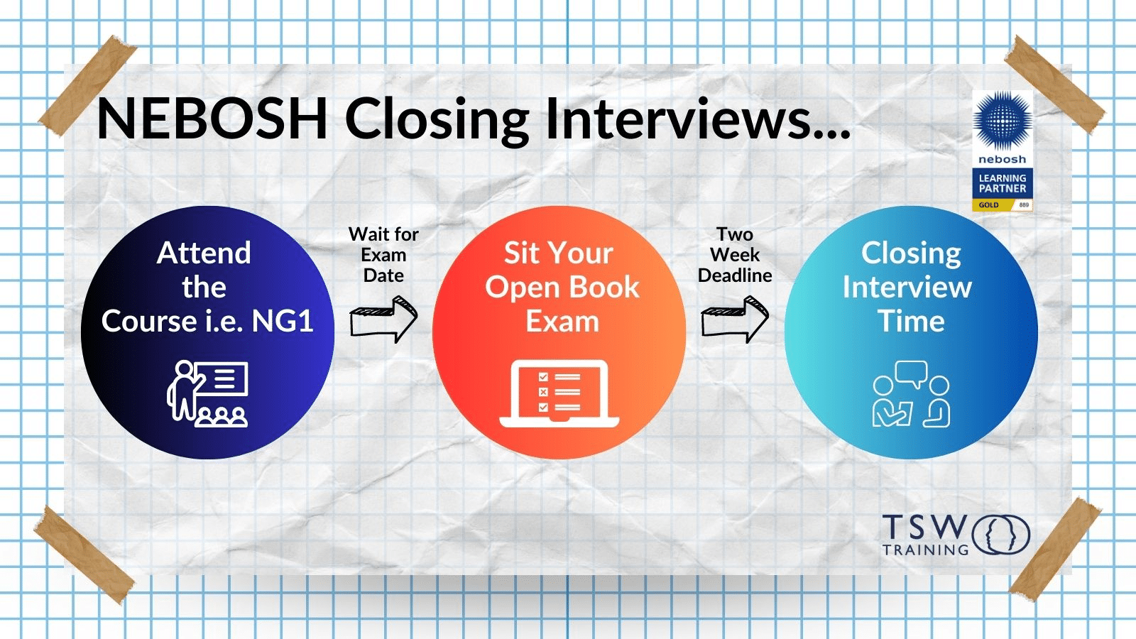 NEBOSH Closing Interview Process Flow Diagram