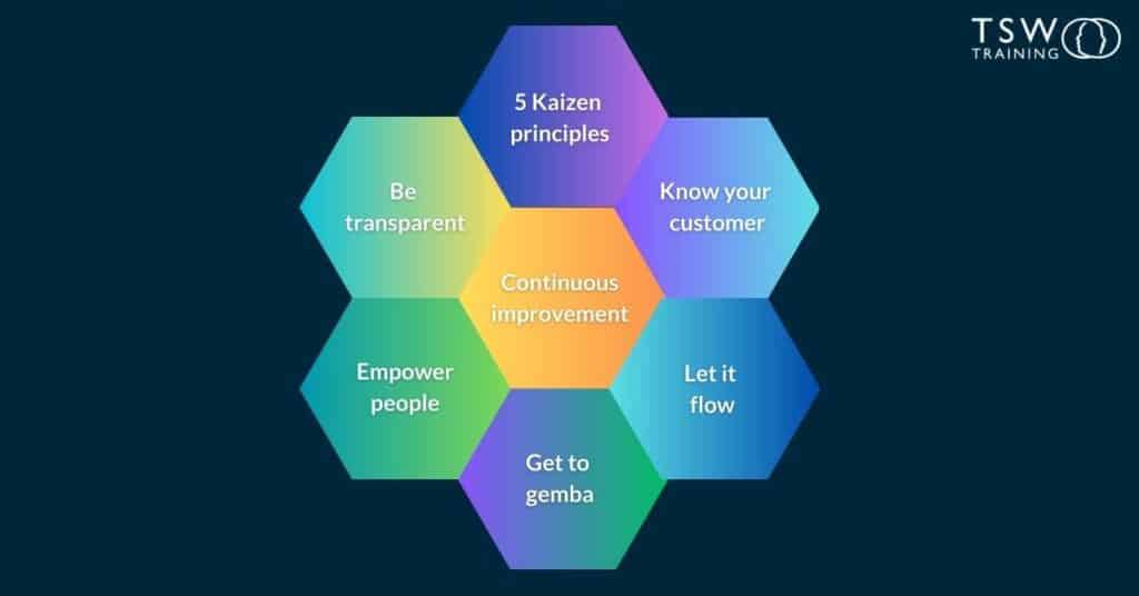 5 principles of Kaizen