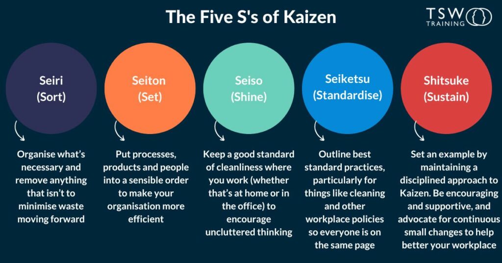 the 5 S's of Kaizen