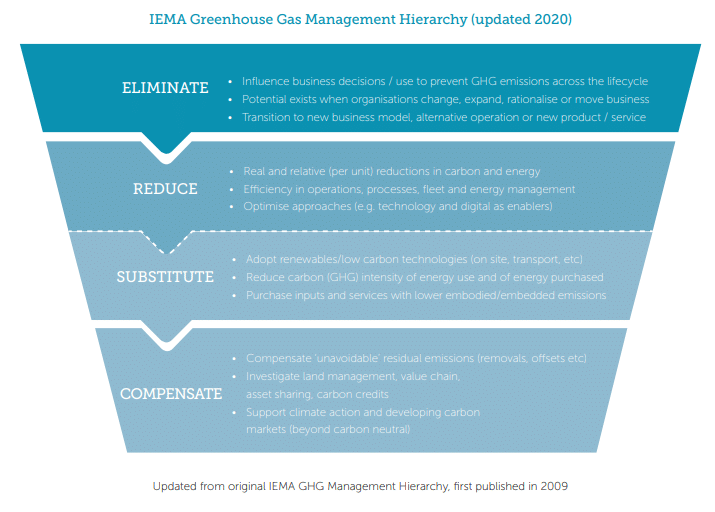 GHG Management Hierarchy, updated 2020