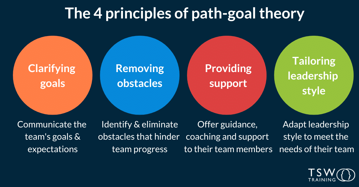 The 4 principles of path-goal theory