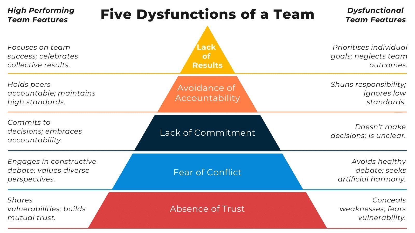 The 5 Dysfunctions of a Team Pyramid showing the features of a high performance team versus a dyfunctional team